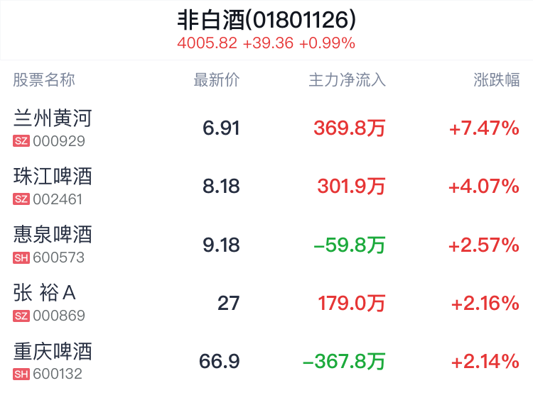 非白酒行业盘中拉升，兰州黄河涨7.47%