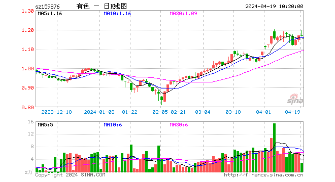 伦铜、伦铝价格创新高，后市怎么看？有色龙头ETF（159876）再涨2．19%，标的指数本轮累涨超40%！