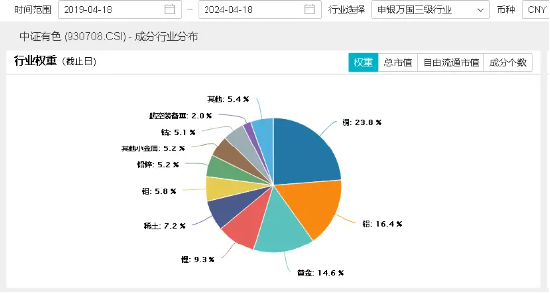 伦铜、伦铝价格创新高，后市怎么看？有色龙头ETF（159876）再涨2．19%，标的指数本轮累涨超40%！