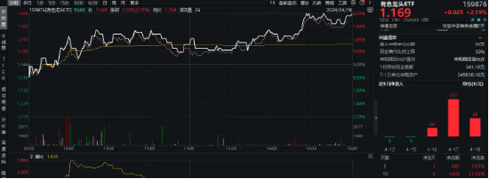 伦铜、伦铝价格创新高，后市怎么看？有色龙头ETF（159876）再涨2．19%，标的指数本轮累涨超40%！