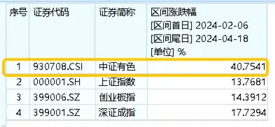 伦铜、伦铝价格创新高，后市怎么看？有色龙头ETF（159876）再涨2．19%，标的指数本轮累涨超40%！