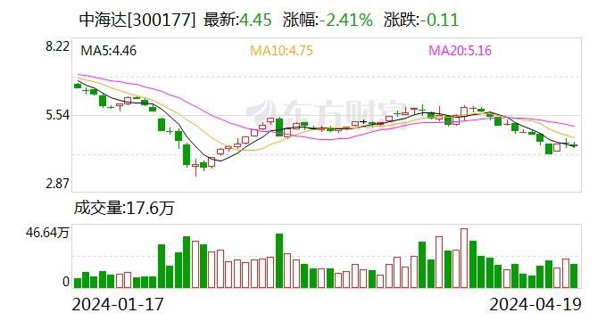 中海达：2023年亏损4.27亿元