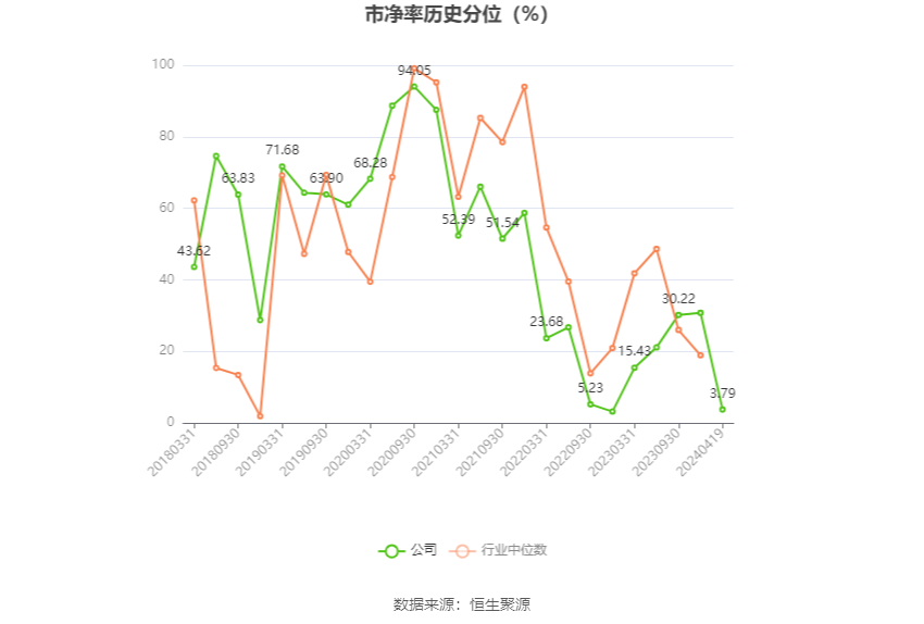 中海达：2023年亏损4.27亿元