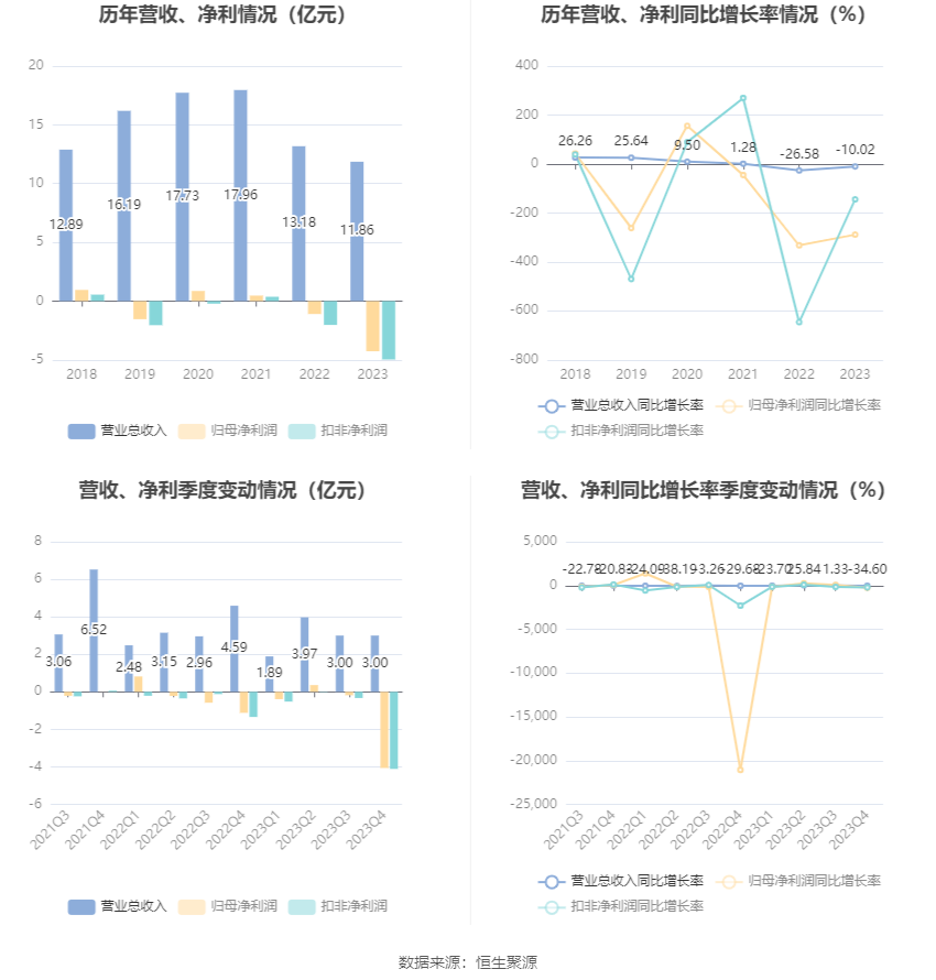 中海达：2023年亏损4.27亿元