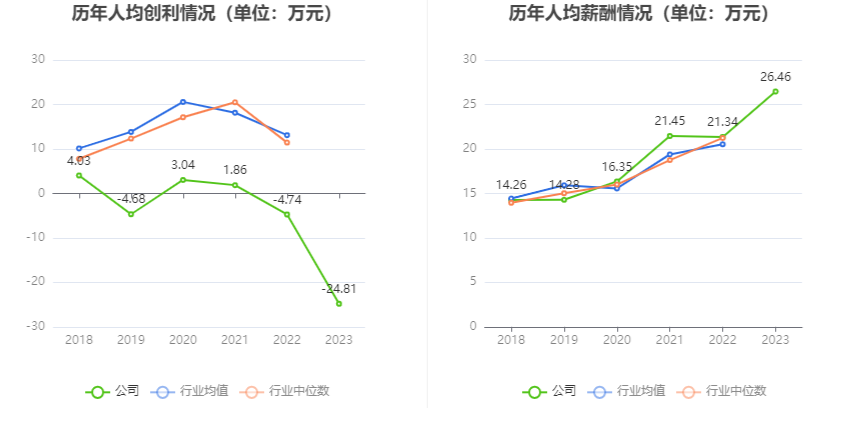 中海达：2023年亏损4.27亿元