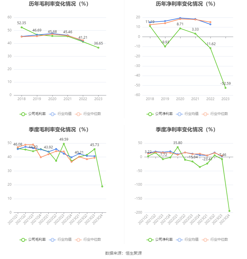 中海达：2023年亏损4.27亿元