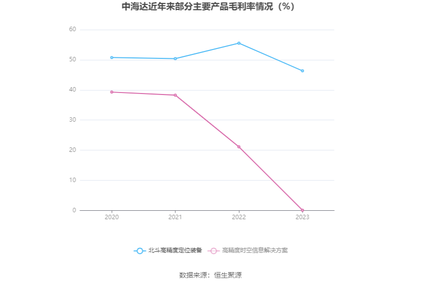 中海达：2023年亏损4.27亿元