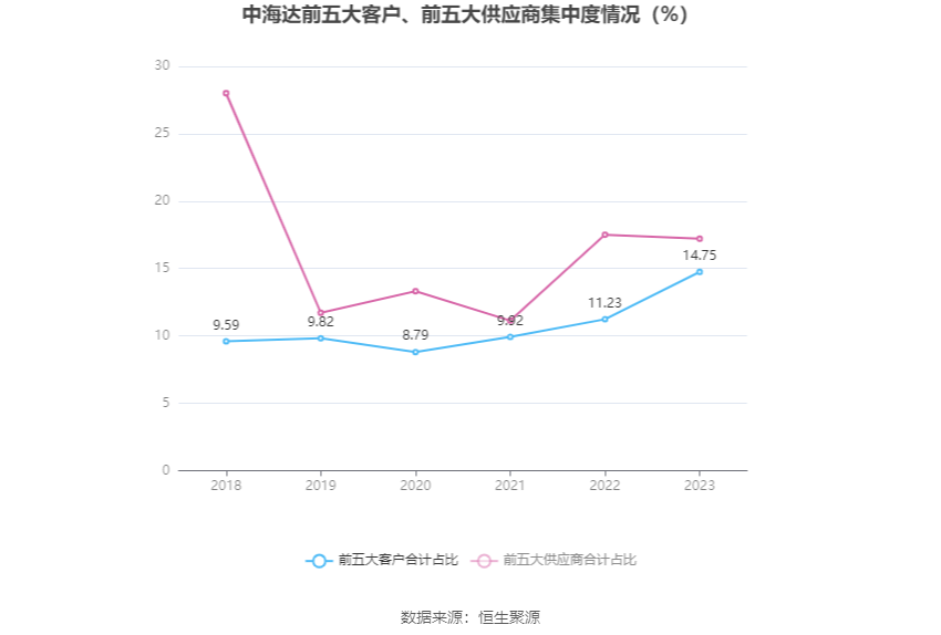 中海达：2023年亏损4.27亿元