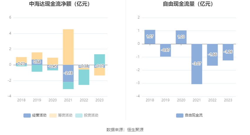 中海达：2023年亏损4.27亿元