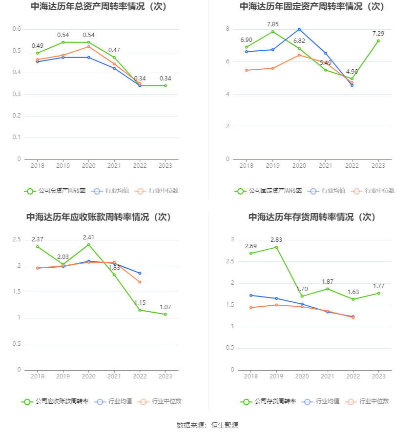 中海达：2023年亏损4.27亿元