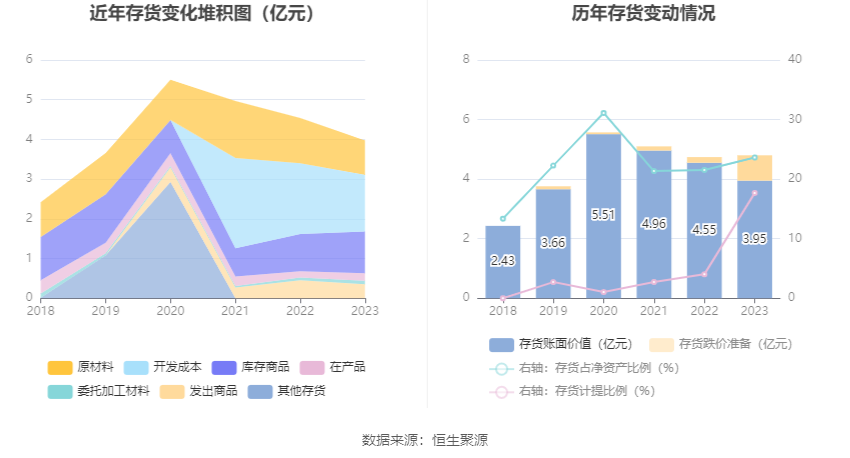 中海达：2023年亏损4.27亿元