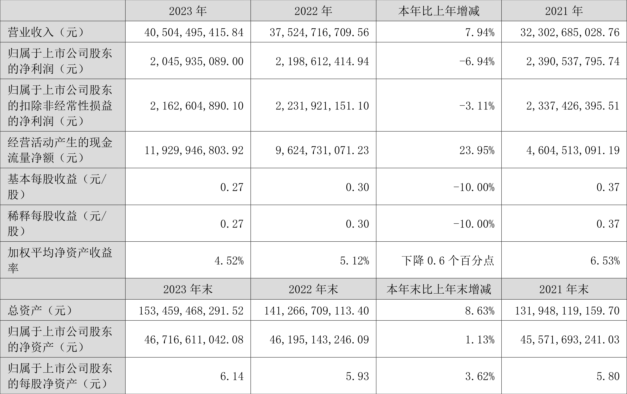 深圳能源：2023年净利20.46亿元 同比下降6.94% 拟10派1.4元