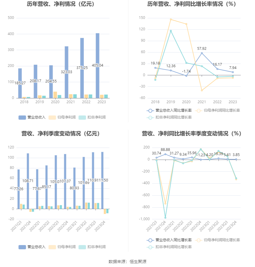 深圳能源：2023年净利20.46亿元 同比下降6.94% 拟10派1.4元