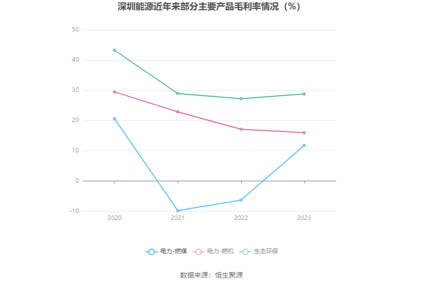 深圳能源：2023年净利20.46亿元 同比下降6.94% 拟10派1.4元