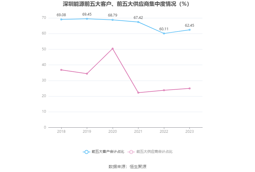 深圳能源：2023年净利20.46亿元 同比下降6.94% 拟10派1.4元