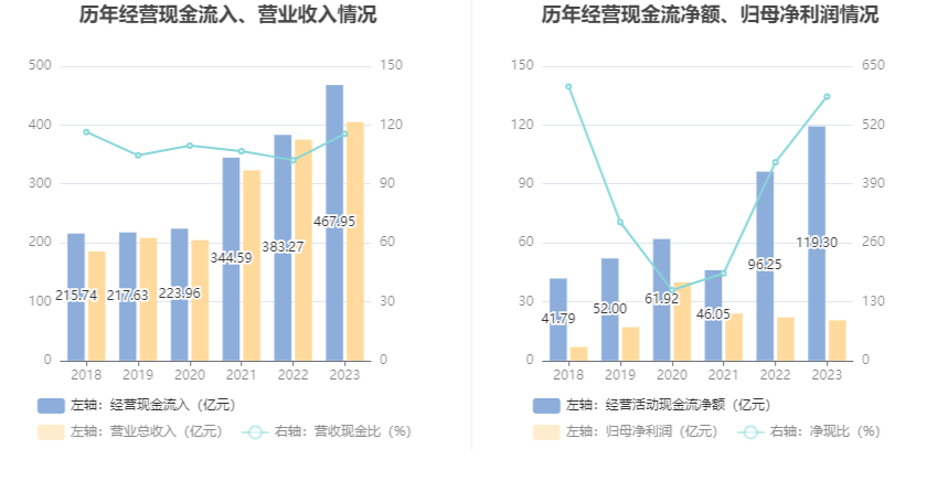 深圳能源：2023年净利20.46亿元 同比下降6.94% 拟10派1.4元