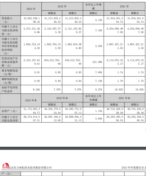 东方雨虹2023年净利润不及预期，计提坏账损失超5亿元