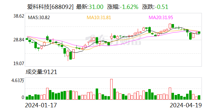 爱科科技：预计2024年一季度净利同比增长51.5%-74.42%