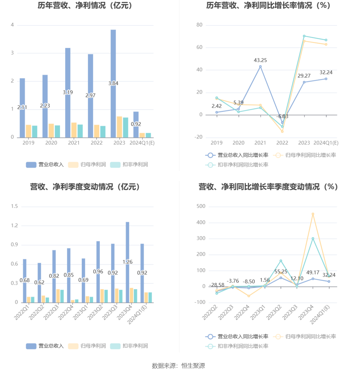 爱科科技：预计2024年一季度净利同比增长51.5%-74.42%