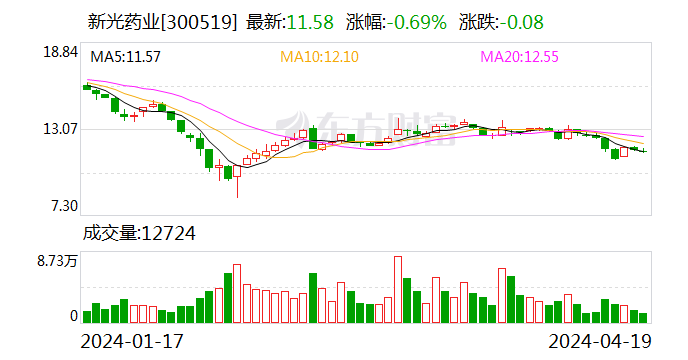 新光药业：2023年净利同比降40.86% 拟10派4元