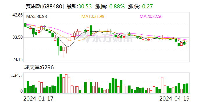 赛恩斯：2023年净利润同比增长36.39% 拟10派5元