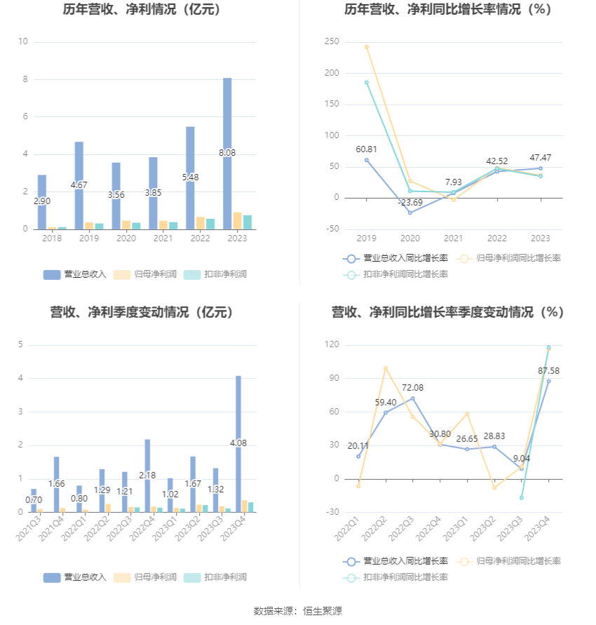 赛恩斯：2023年净利润同比增长36.39% 拟10派5元