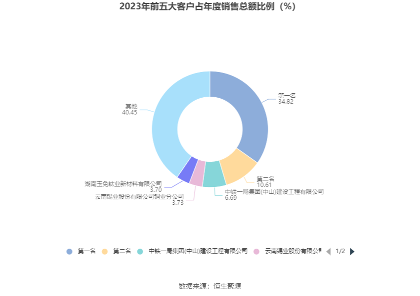 赛恩斯：2023年净利润同比增长36.39% 拟10派5元