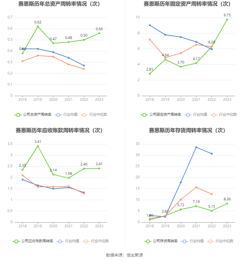 赛恩斯：2023年净利润同比增长36.39% 拟10派5元