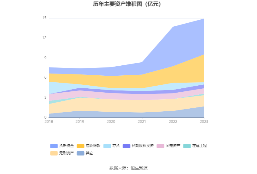 赛恩斯：2023年净利润同比增长36.39% 拟10派5元