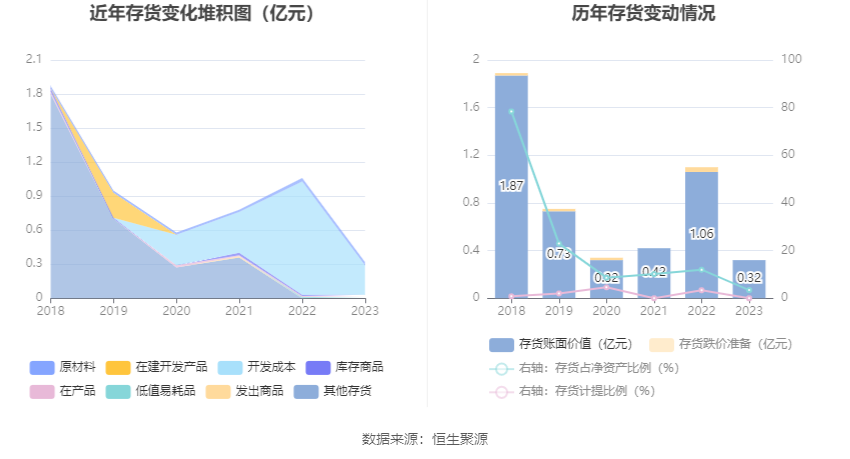 赛恩斯：2023年净利润同比增长36.39% 拟10派5元