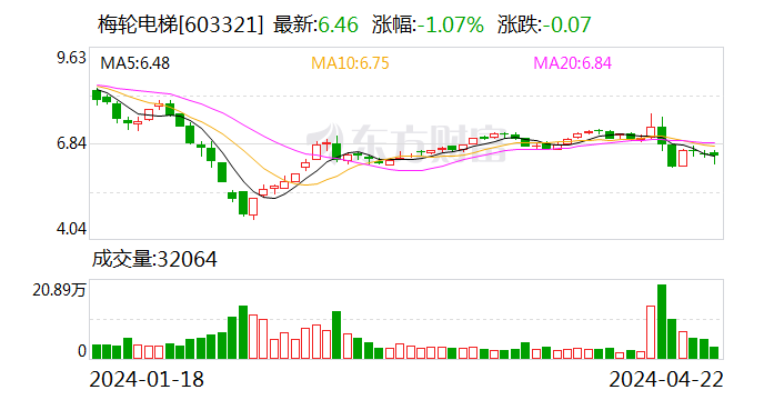 梅轮电梯(603321.SH)：2023年全年实现净利润8185万元 同比增长75.60%