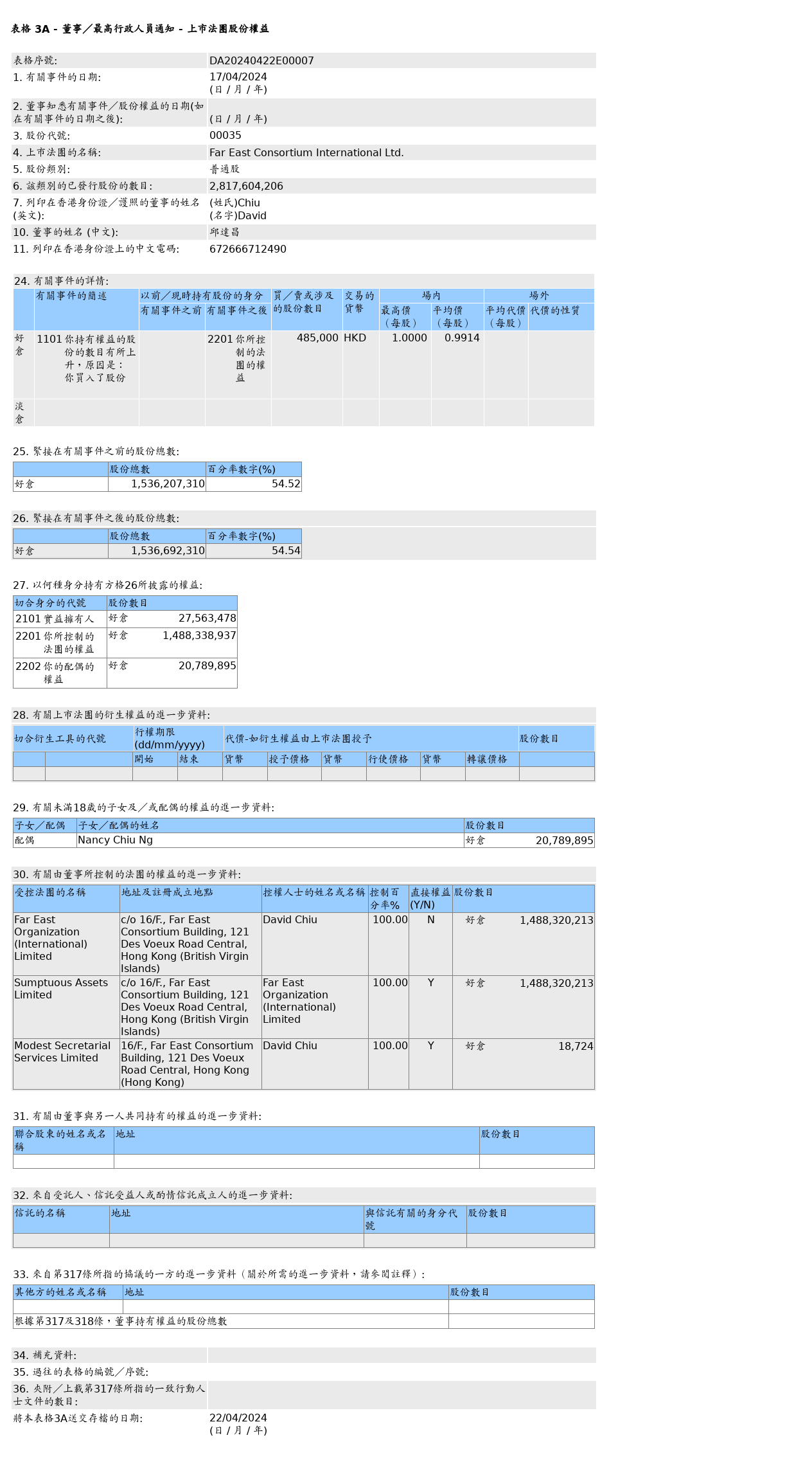 远东发展(00035.HK)获邱达昌增持48.5万股普通股股份，价值约48.08万港元