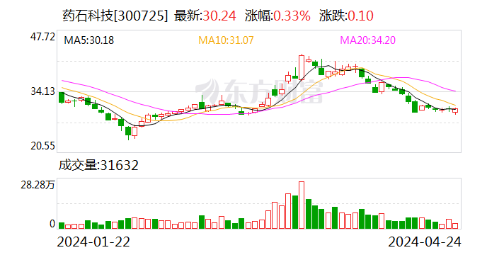 药石科技：2023年净利润同比下降37.19% 拟10派3.1元