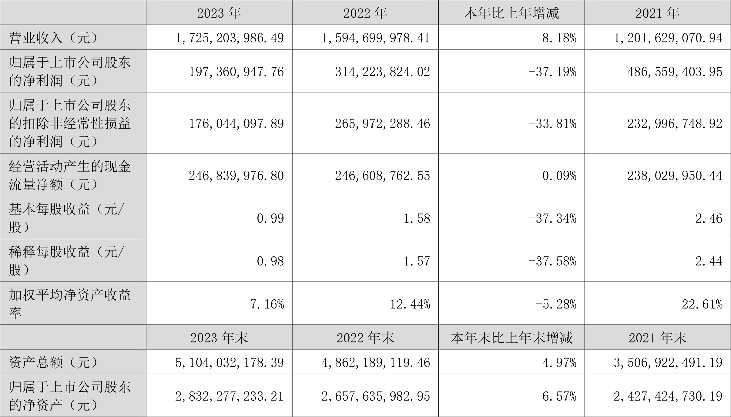 药石科技：2023年净利润同比下降37.19% 拟10派3.1元