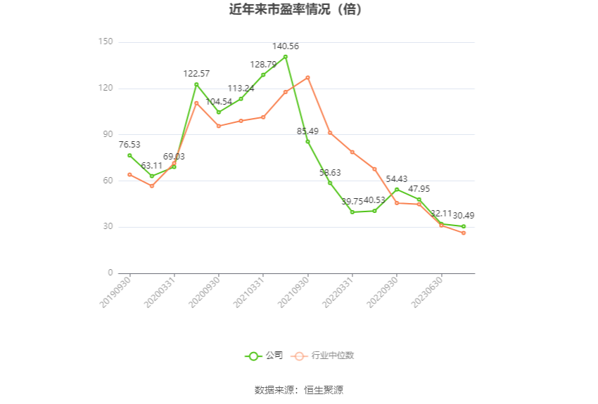 药石科技：2023年净利润同比下降37.19% 拟10派3.1元