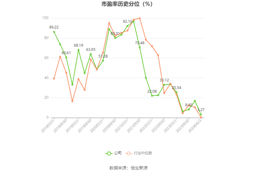 药石科技：2023年净利润同比下降37.19% 拟10派3.1元