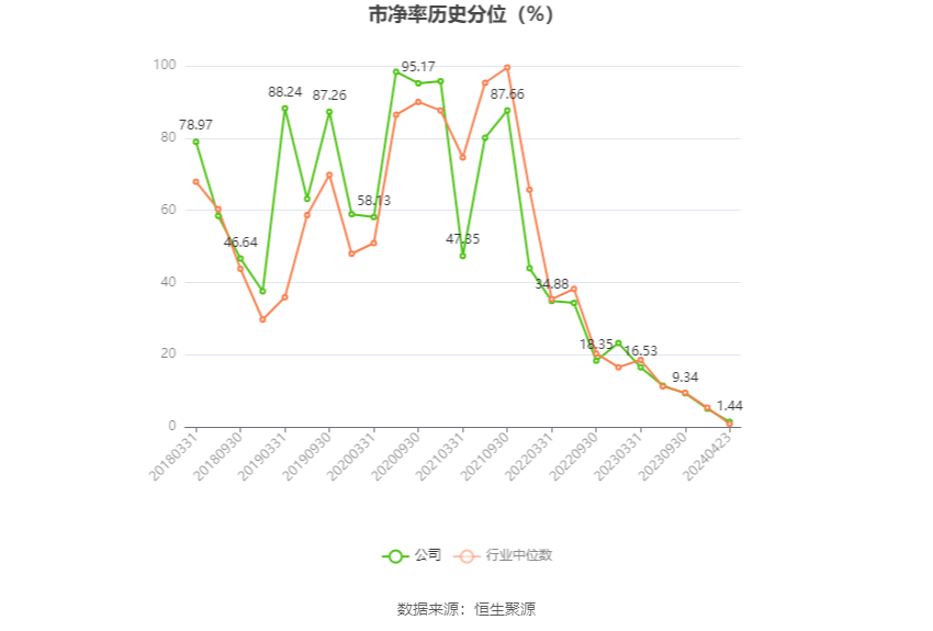 药石科技：2023年净利润同比下降37.19% 拟10派3.1元