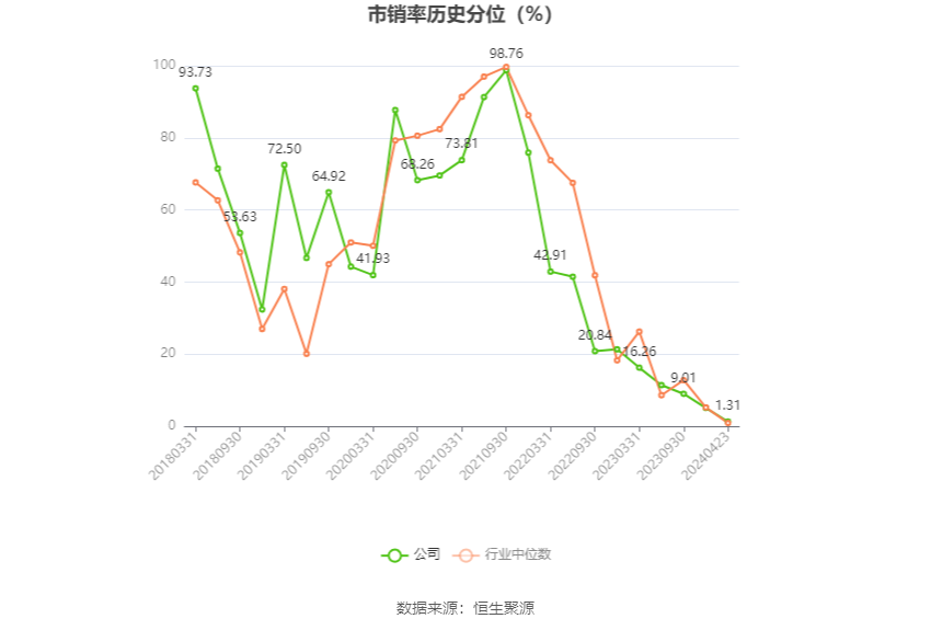 药石科技：2023年净利润同比下降37.19% 拟10派3.1元