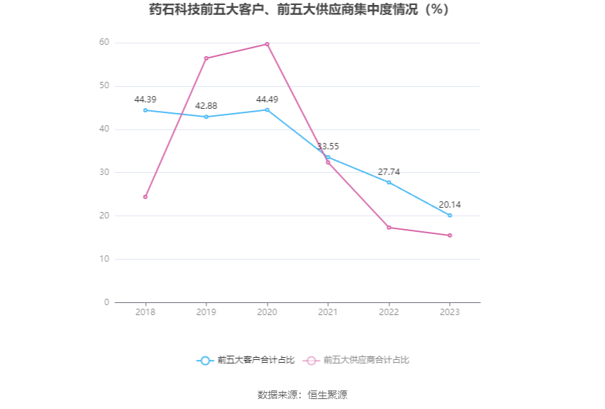 药石科技：2023年净利润同比下降37.19% 拟10派3.1元