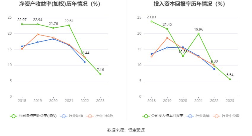 药石科技：2023年净利润同比下降37.19% 拟10派3.1元