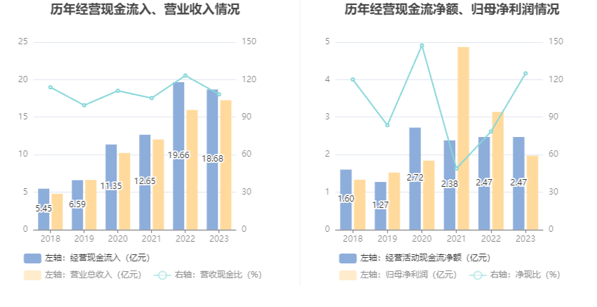 药石科技：2023年净利润同比下降37.19% 拟10派3.1元