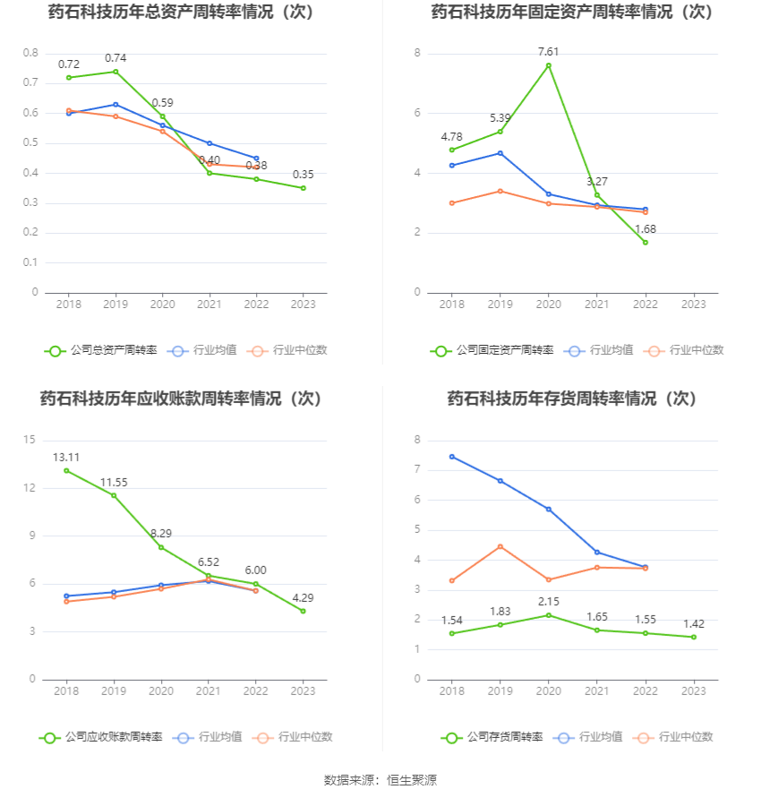 药石科技：2023年净利润同比下降37.19% 拟10派3.1元