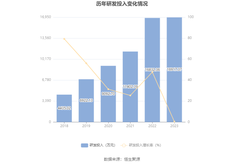 药石科技：2023年净利润同比下降37.19% 拟10派3.1元