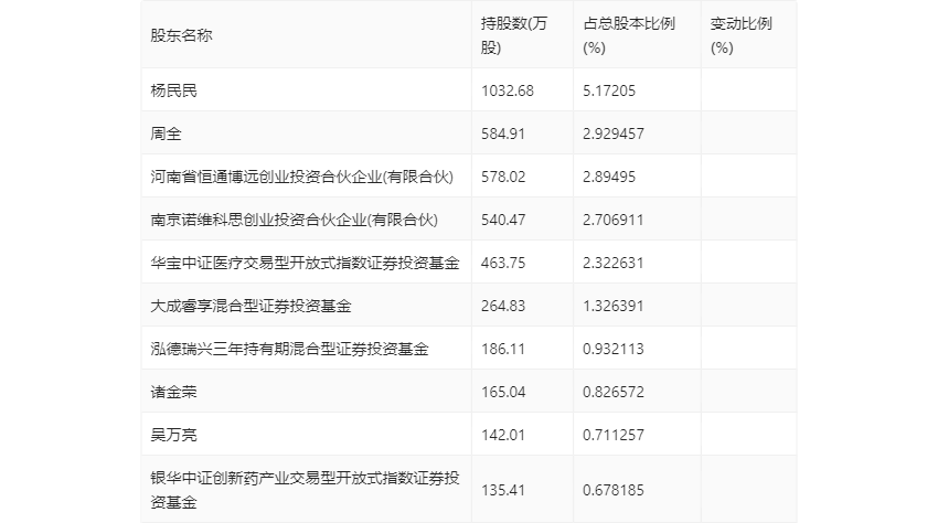 药石科技：2023年净利润同比下降37.19% 拟10派3.1元