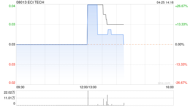 ECI TECH发布中期业绩 股东应占溢利678.8万港元同比增加66.58%