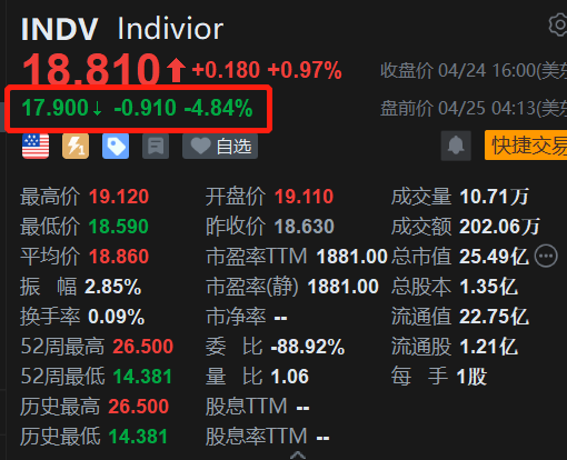 Indivior盘前跌近5% Q1业绩不及预期