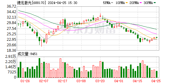 德龙激光公布2023年度分配预案 拟10派3元