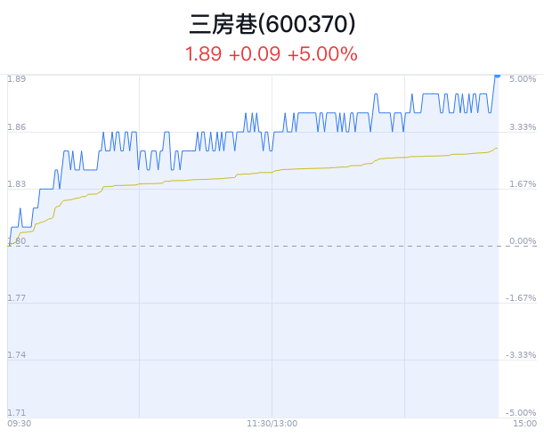 三房巷大幅上涨 主力净流出162万元