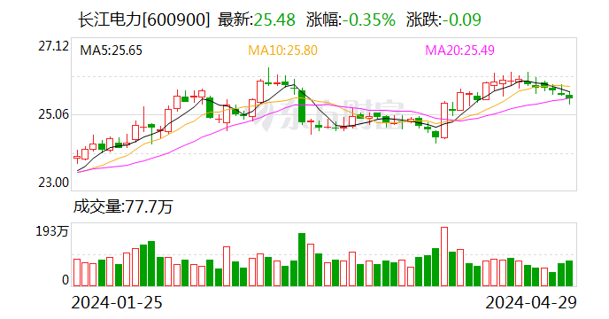 长江电力：一季度净利润同比增长9.8%