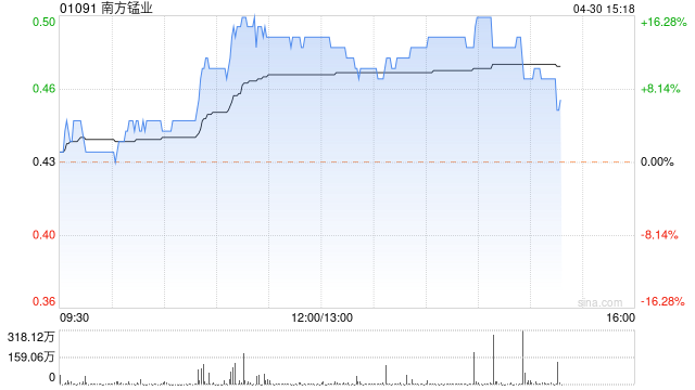 南方锰业午盘涨近14% 近六个交易日累计涨幅接近75%